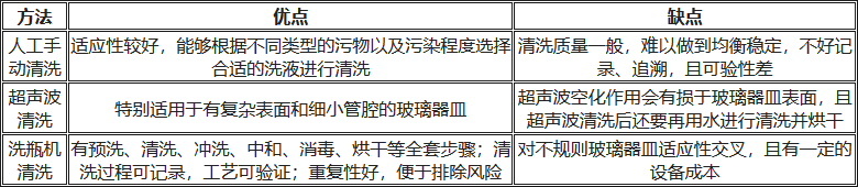 人工清洗、超聲波清洗、洗瓶機清洗的優(yōu)缺點對比