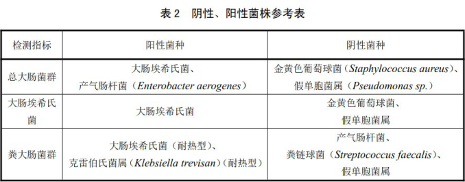 陰性、陽性菌株參考表