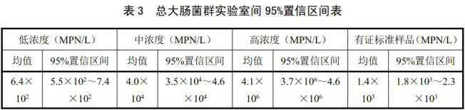 總大腸菌群實(shí)驗室間95%置信區(qū)間表