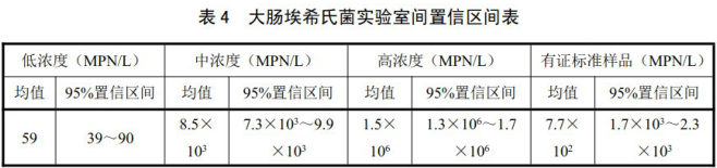 大腸埃希氏菌實(shí)驗室間置信區(qū)間表