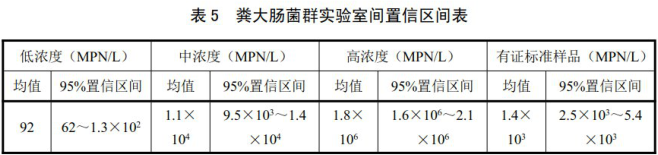 糞大腸菌群實(shí)驗室間置信區(qū)間表