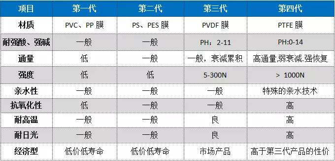 MBR膜材質(zhì)類(lèi)型